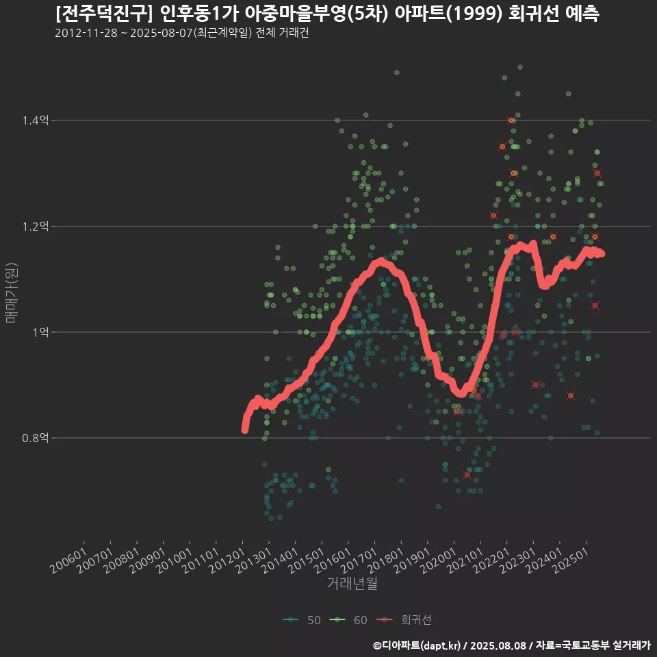 [전주덕진구] 인후동1가 아중마을부영(5차) 아파트(1999) 회귀선 예측