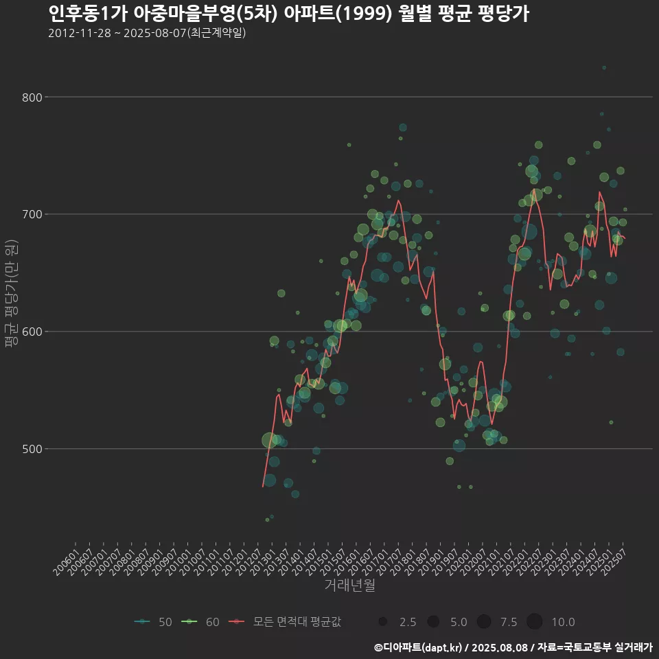 인후동1가 아중마을부영(5차) 아파트(1999) 월별 평균 평당가