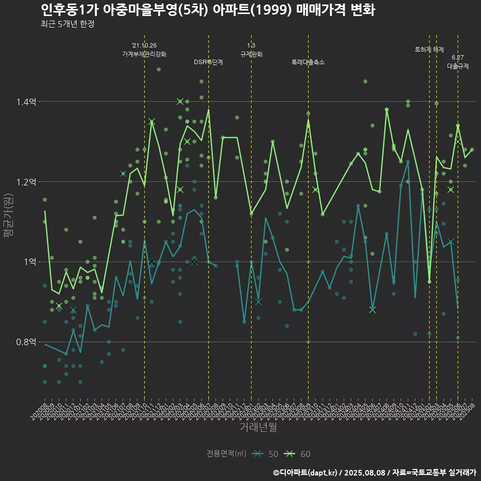 인후동1가 아중마을부영(5차) 아파트(1999) 매매가격 변화