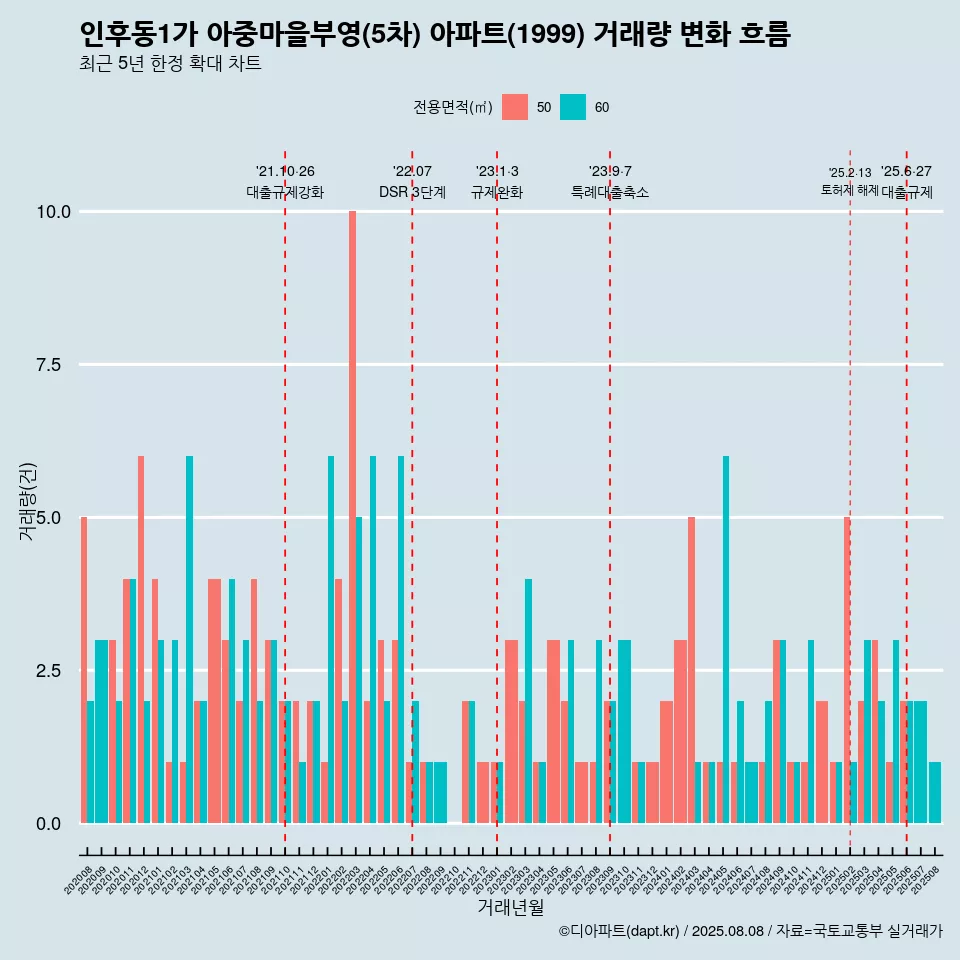 인후동1가 아중마을부영(5차) 아파트(1999) 거래량 변화 흐름