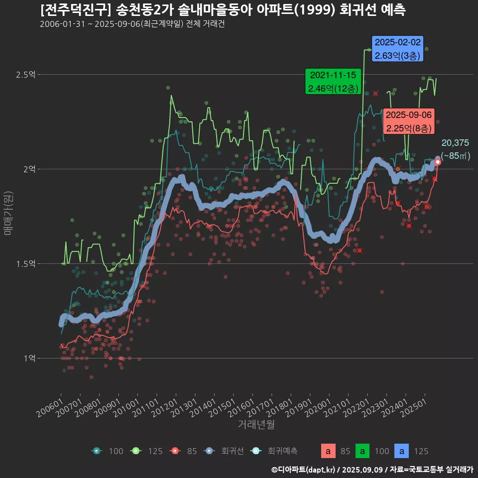 [전주덕진구] 송천동2가 솔내마을동아 아파트(1999) 회귀선 예측