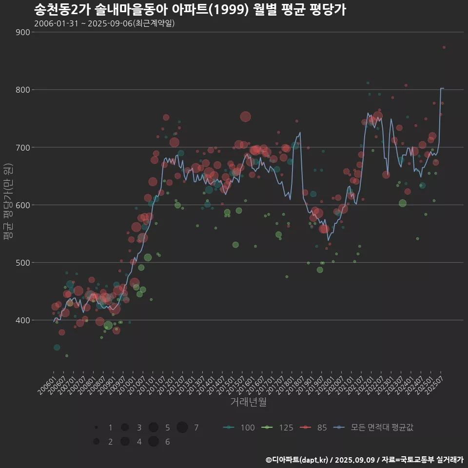 송천동2가 솔내마을동아 아파트(1999) 월별 평균 평당가