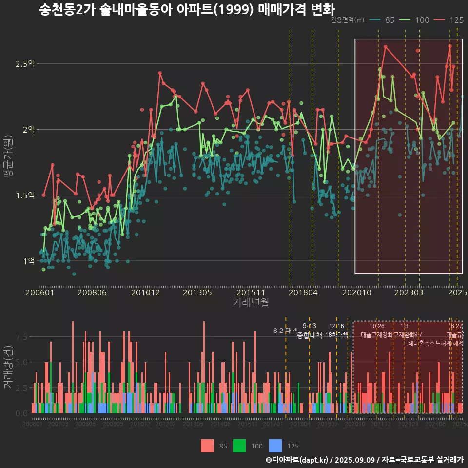 송천동2가 솔내마을동아 아파트(1999) 매매가격 변화