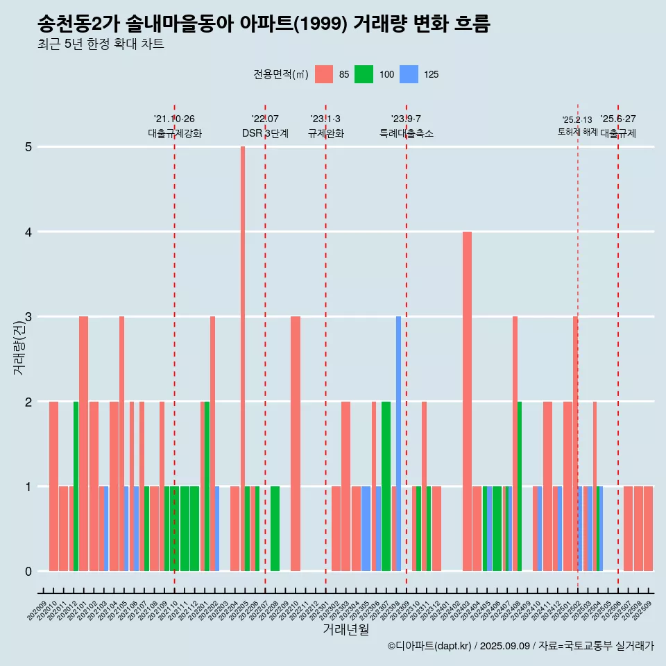 송천동2가 솔내마을동아 아파트(1999) 거래량 변화 흐름