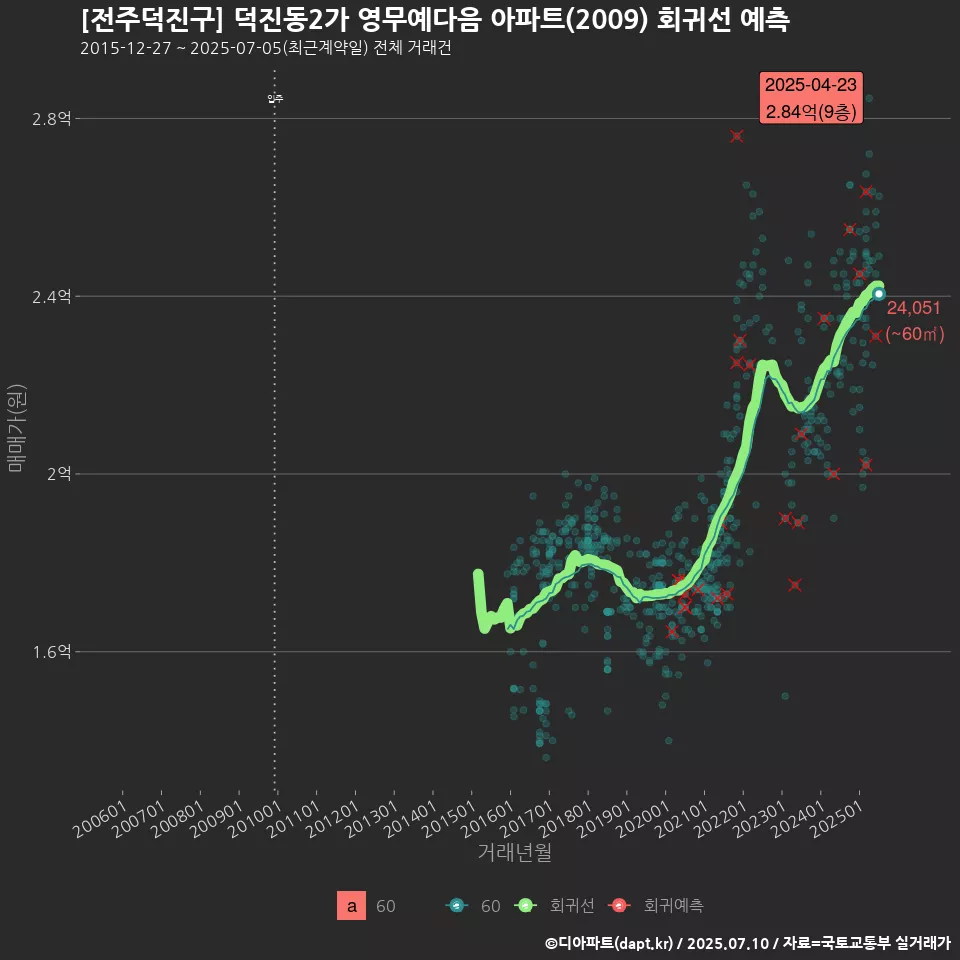 [전주덕진구] 덕진동2가 영무예다음 아파트(2009) 회귀선 예측