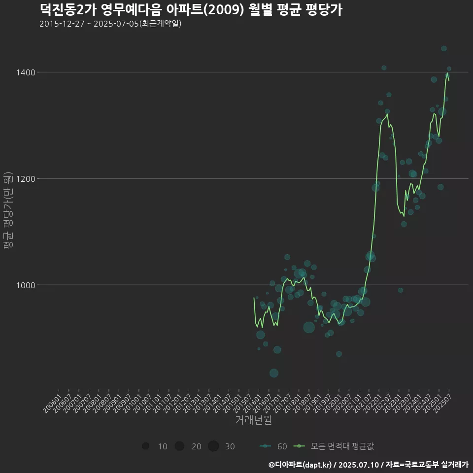 덕진동2가 영무예다음 아파트(2009) 월별 평균 평당가