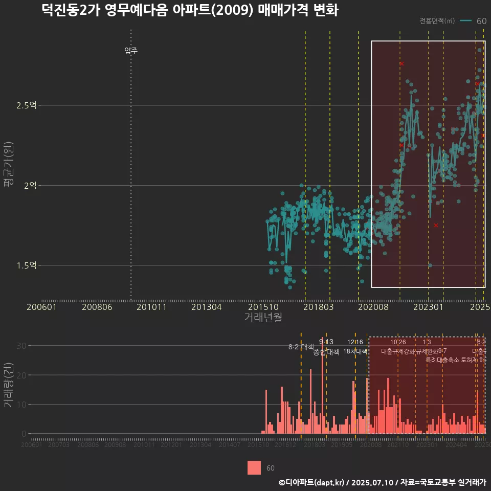 덕진동2가 영무예다음 아파트(2009) 매매가격 변화
