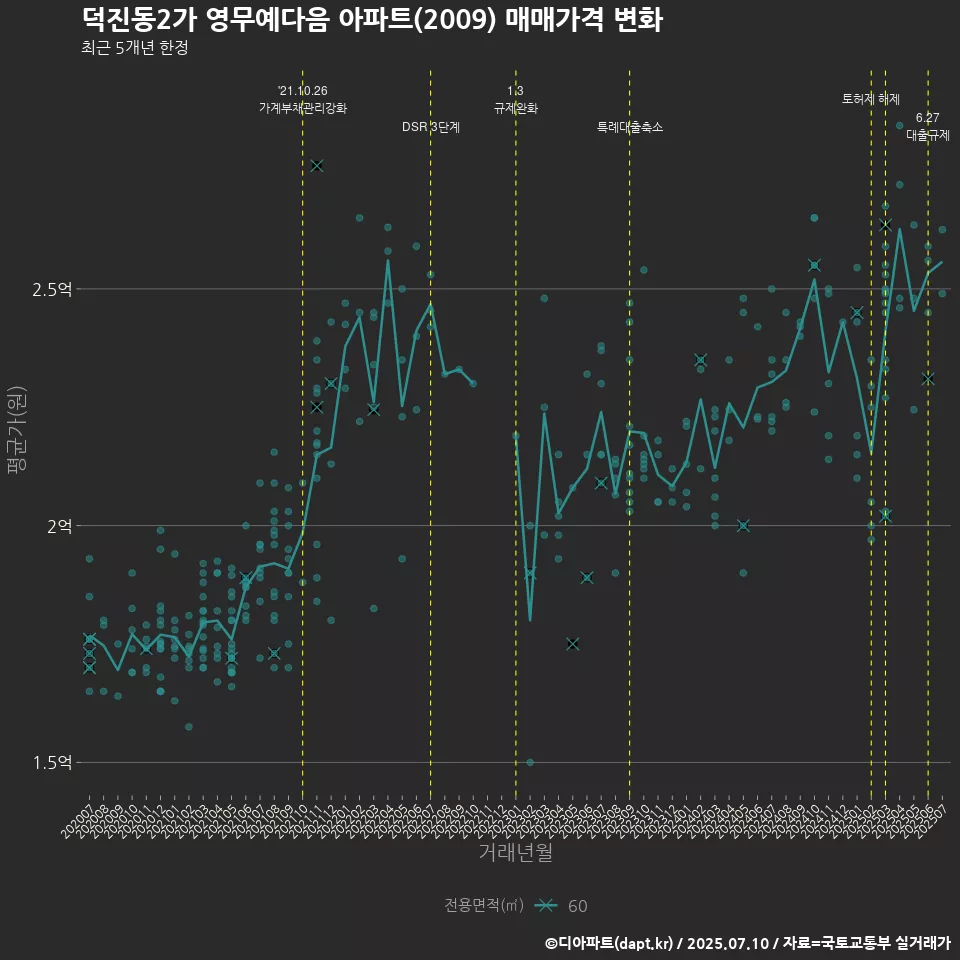 덕진동2가 영무예다음 아파트(2009) 매매가격 변화