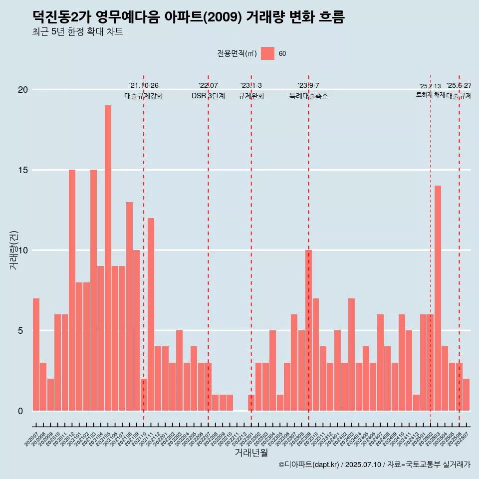 덕진동2가 영무예다음 아파트(2009) 거래량 변화 흐름