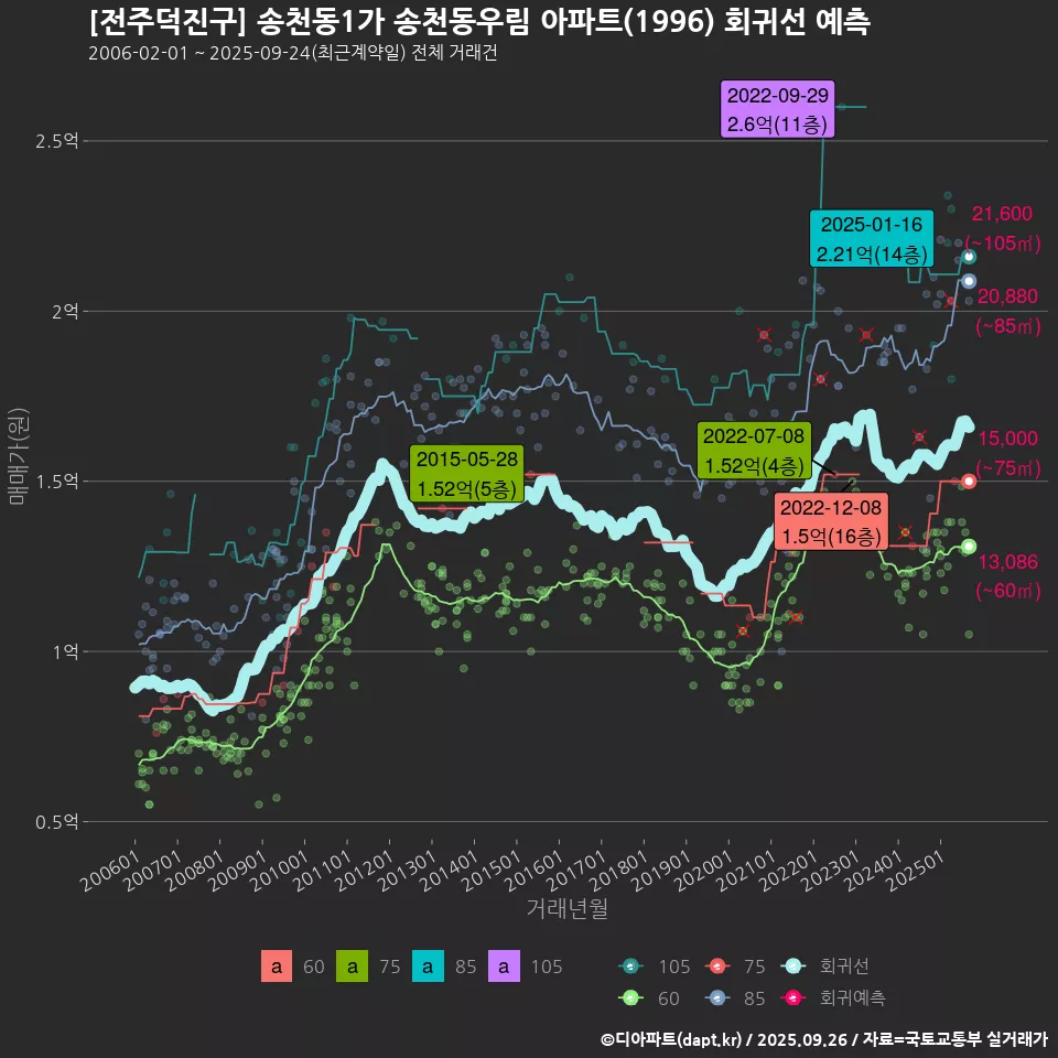 [전주덕진구] 송천동1가 송천동우림 아파트(1996) 회귀선 예측