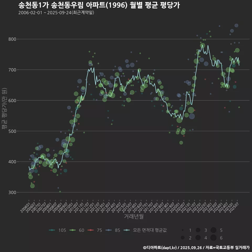 송천동1가 송천동우림 아파트(1996) 월별 평균 평당가
