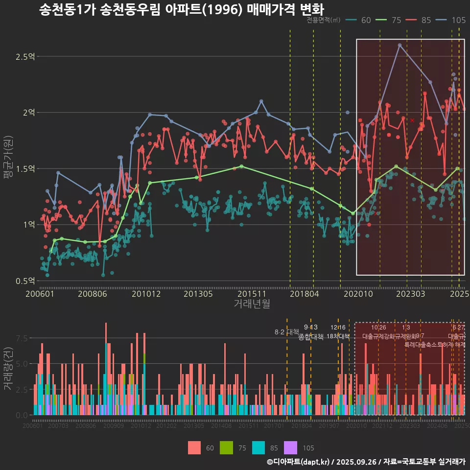 송천동1가 송천동우림 아파트(1996) 매매가격 변화