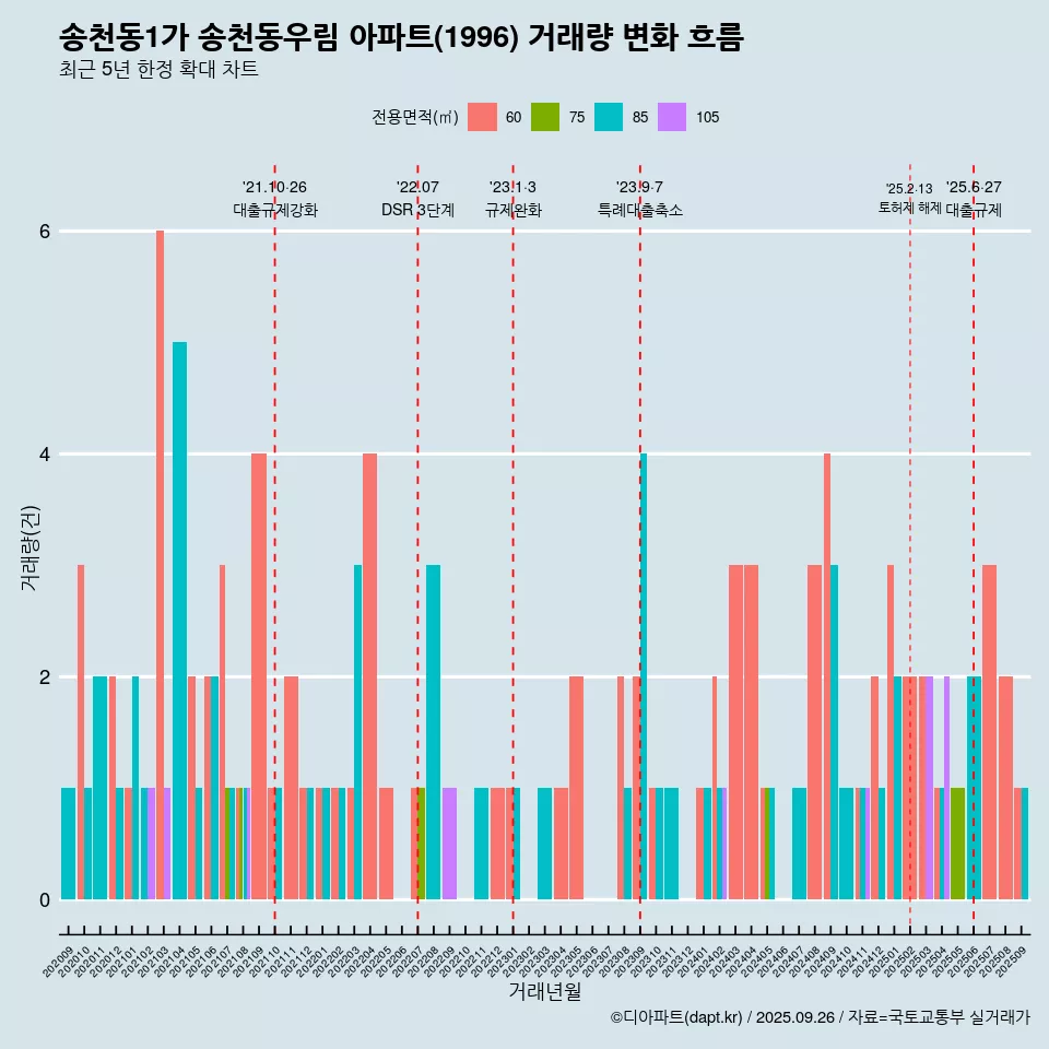 송천동1가 송천동우림 아파트(1996) 거래량 변화 흐름