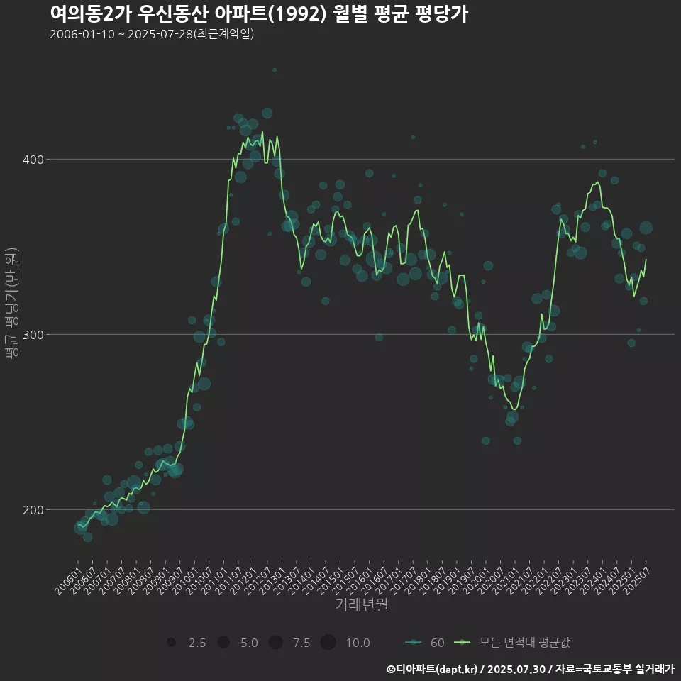 여의동2가 우신동산 아파트(1992) 월별 평균 평당가