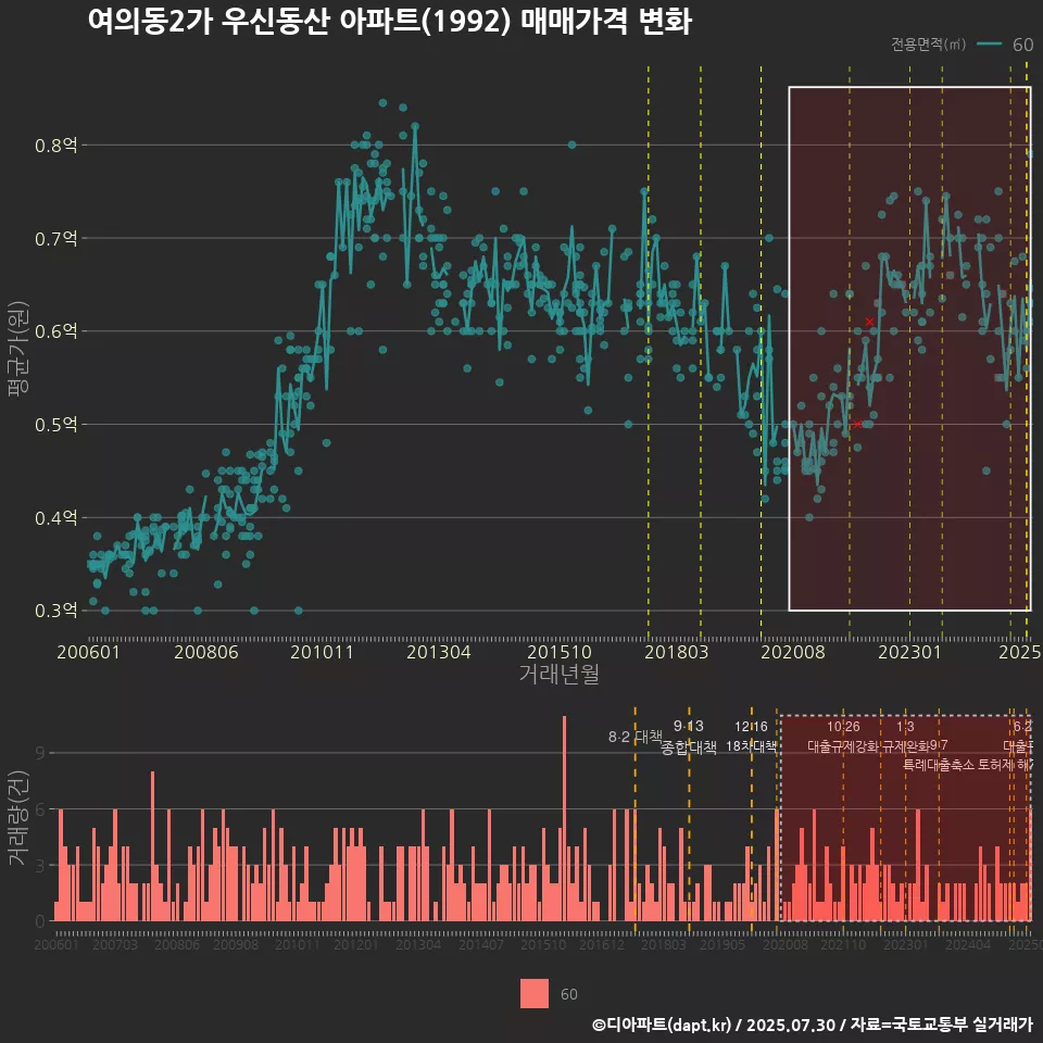 여의동2가 우신동산 아파트(1992) 매매가격 변화