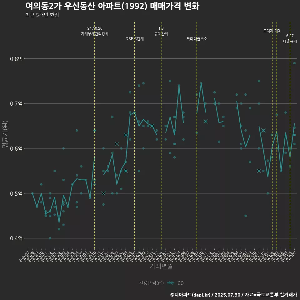 여의동2가 우신동산 아파트(1992) 매매가격 변화