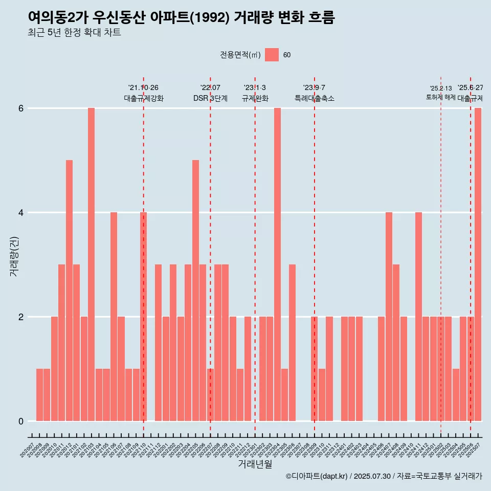 여의동2가 우신동산 아파트(1992) 거래량 변화 흐름