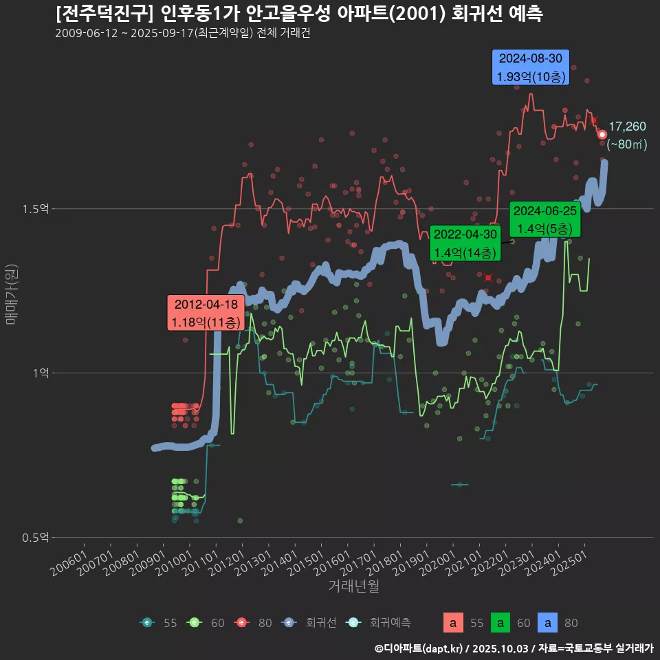 [전주덕진구] 인후동1가 안고을우성 아파트(2001) 회귀선 예측