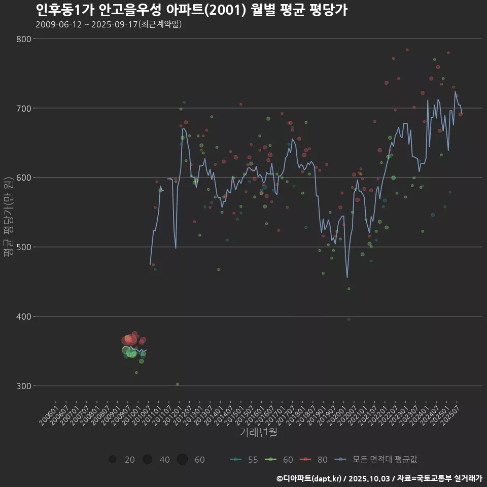 인후동1가 안고을우성 아파트(2001) 월별 평균 평당가