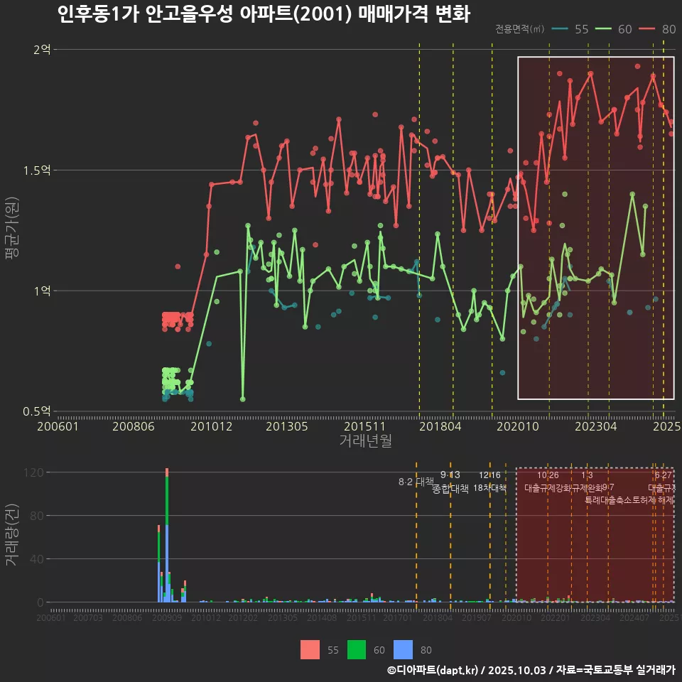 인후동1가 안고을우성 아파트(2001) 매매가격 변화