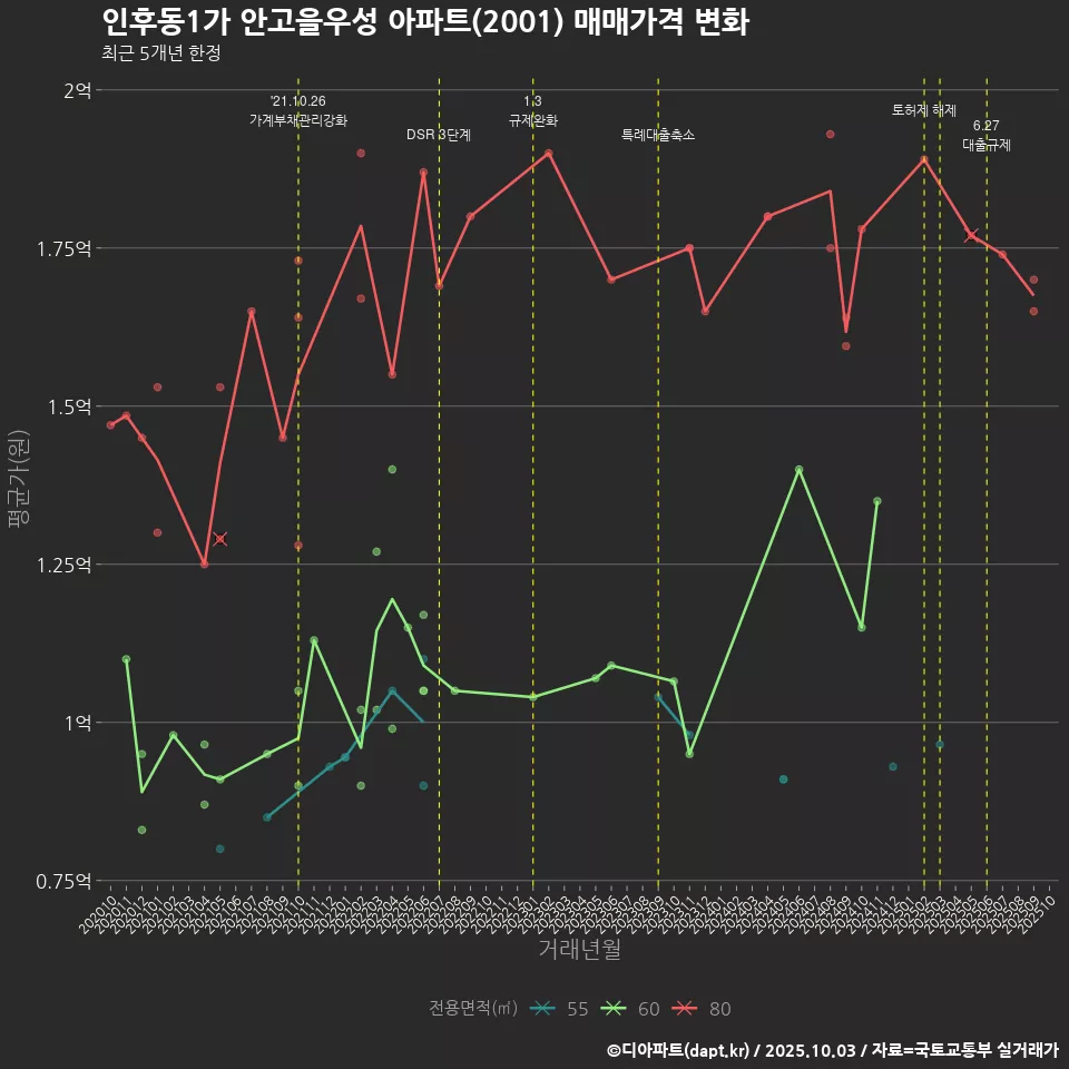 인후동1가 안고을우성 아파트(2001) 매매가격 변화