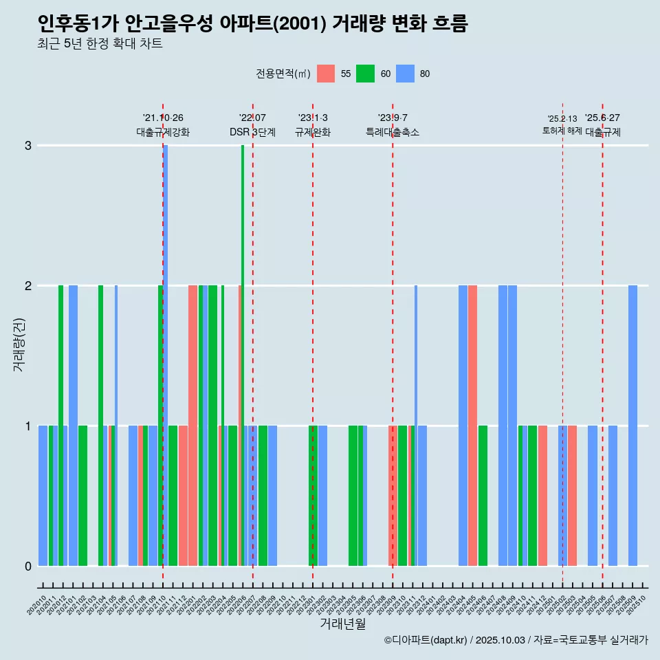 인후동1가 안고을우성 아파트(2001) 거래량 변화 흐름