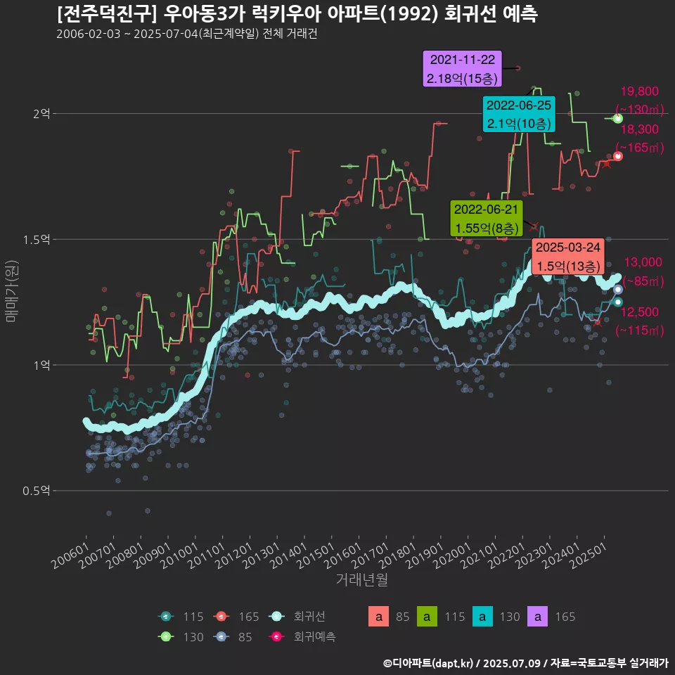 [전주덕진구] 우아동3가 럭키우아 아파트(1992) 회귀선 예측