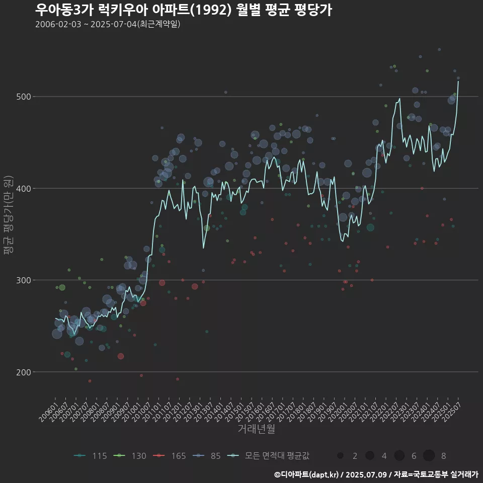 우아동3가 럭키우아 아파트(1992) 월별 평균 평당가