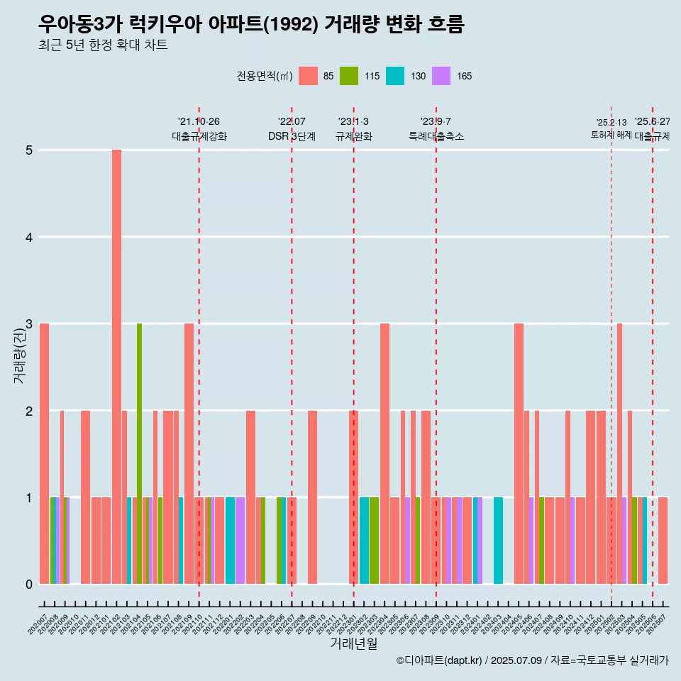 우아동3가 럭키우아 아파트(1992) 거래량 변화 흐름