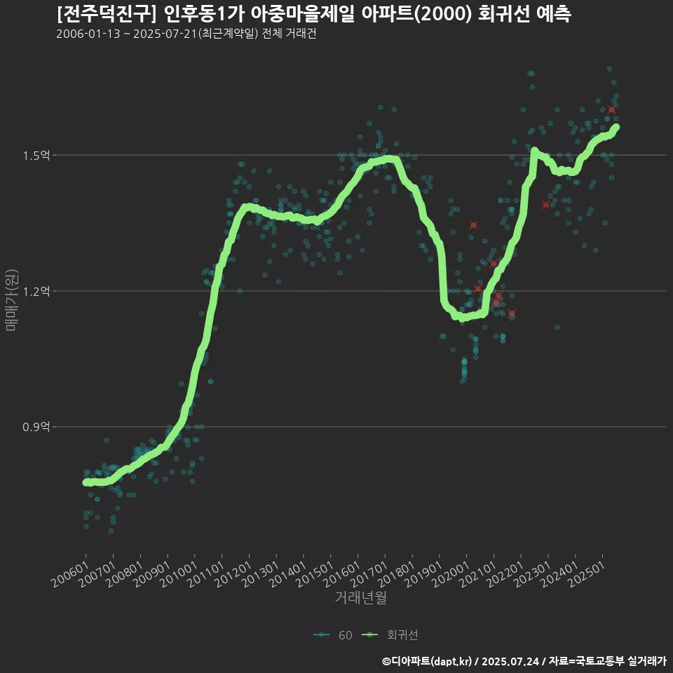 [전주덕진구] 인후동1가 아중마을제일 아파트(2000) 회귀선 예측