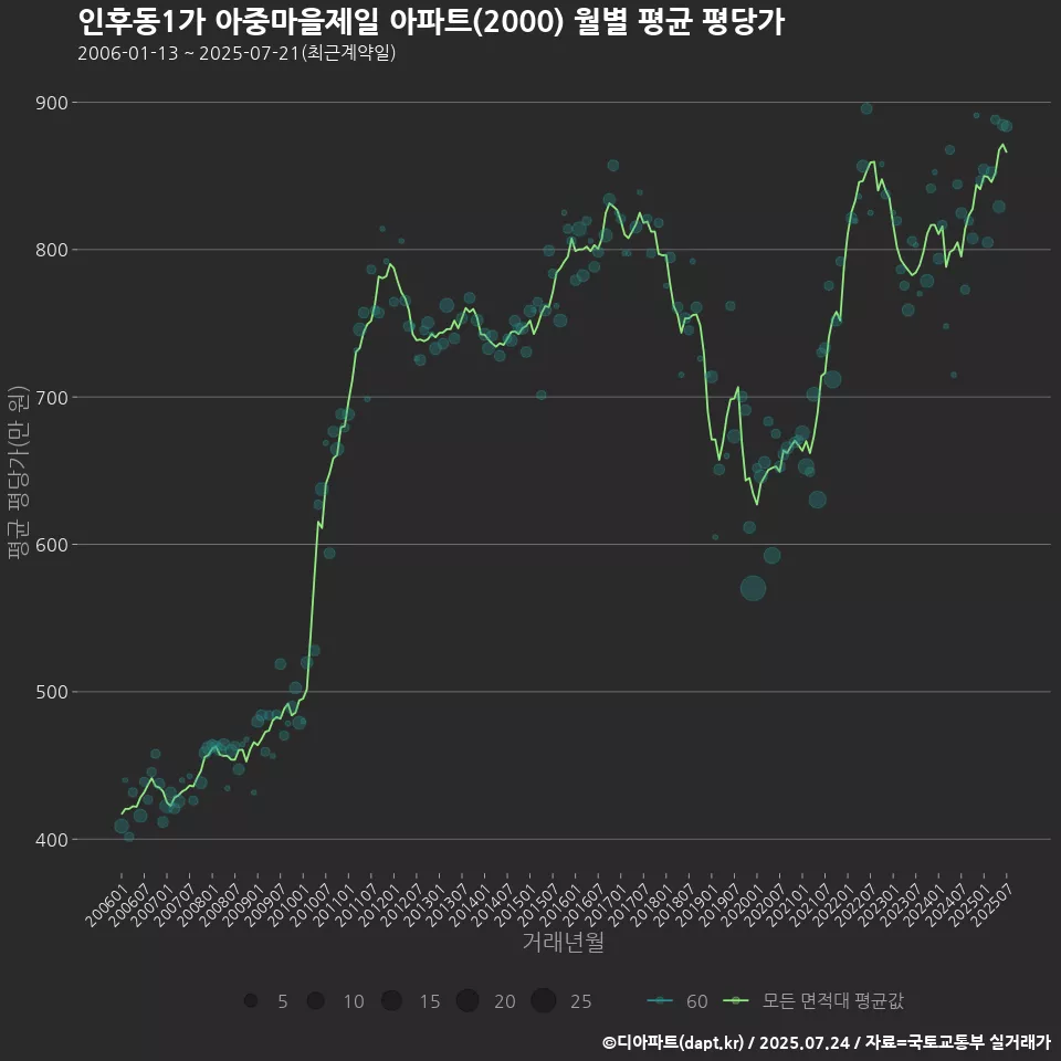 인후동1가 아중마을제일 아파트(2000) 월별 평균 평당가