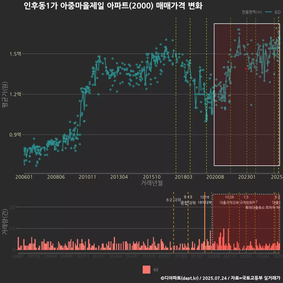 인후동1가 아중마을제일 아파트(2000) 매매가격 변화