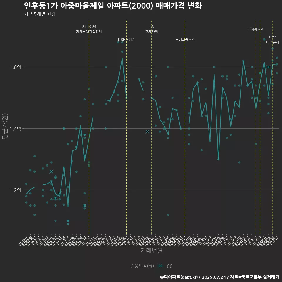 인후동1가 아중마을제일 아파트(2000) 매매가격 변화