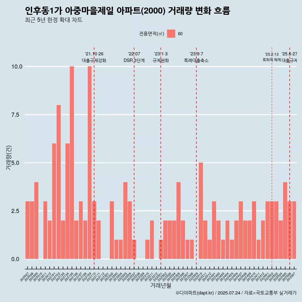 인후동1가 아중마을제일 아파트(2000) 거래량 변화 흐름