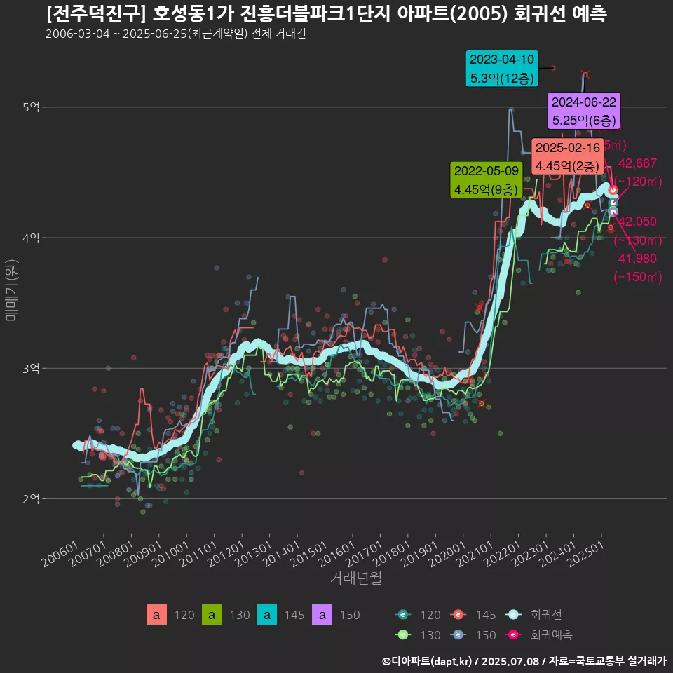 [전주덕진구] 호성동1가 진흥더블파크1단지 아파트(2005) 회귀선 예측