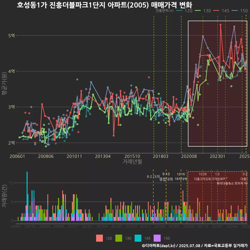 호성동1가 진흥더블파크1단지 아파트(2005) 매매가격 변화