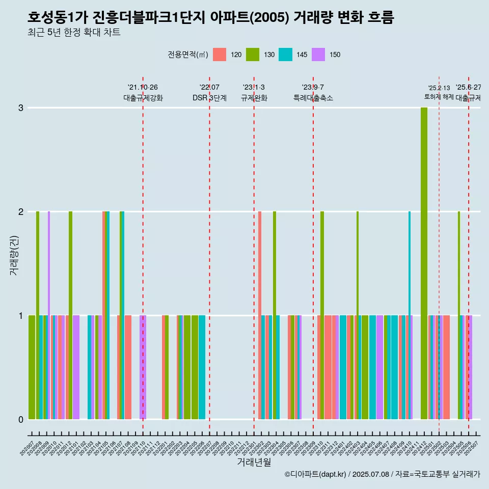 호성동1가 진흥더블파크1단지 아파트(2005) 거래량 변화 흐름