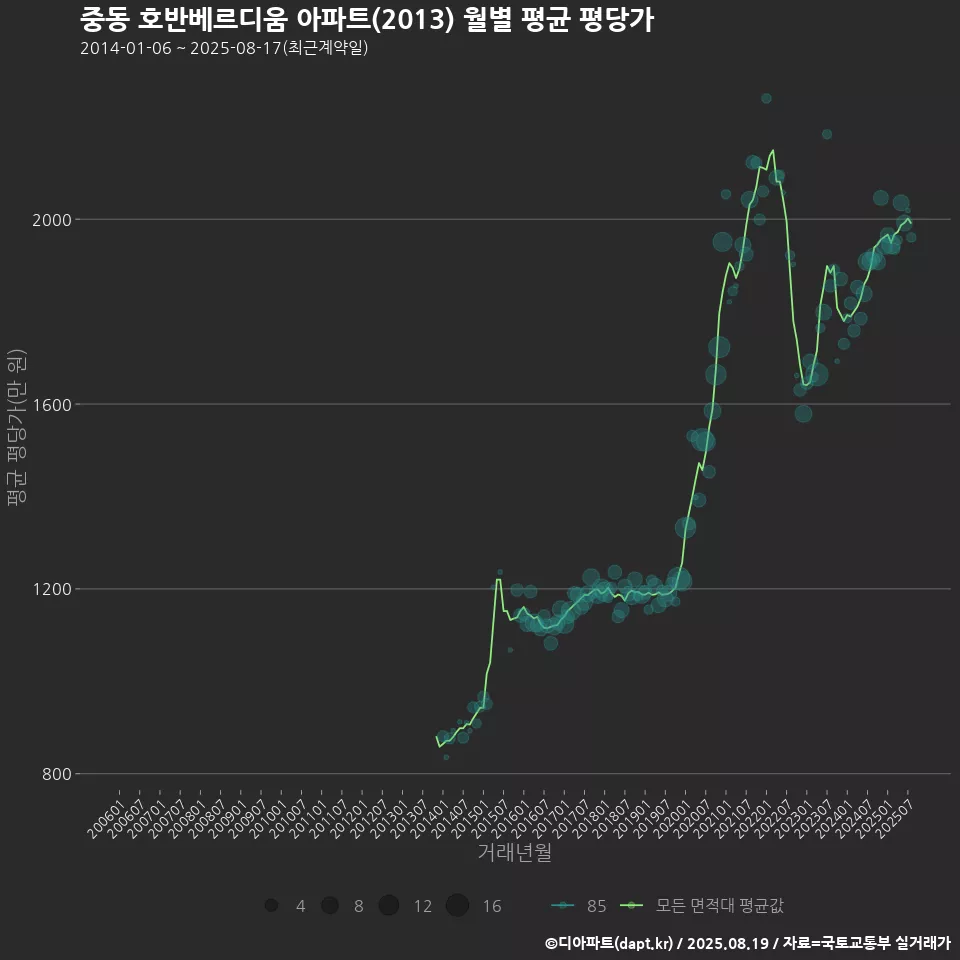 중동 호반베르디움 아파트(2013) 월별 평균 평당가