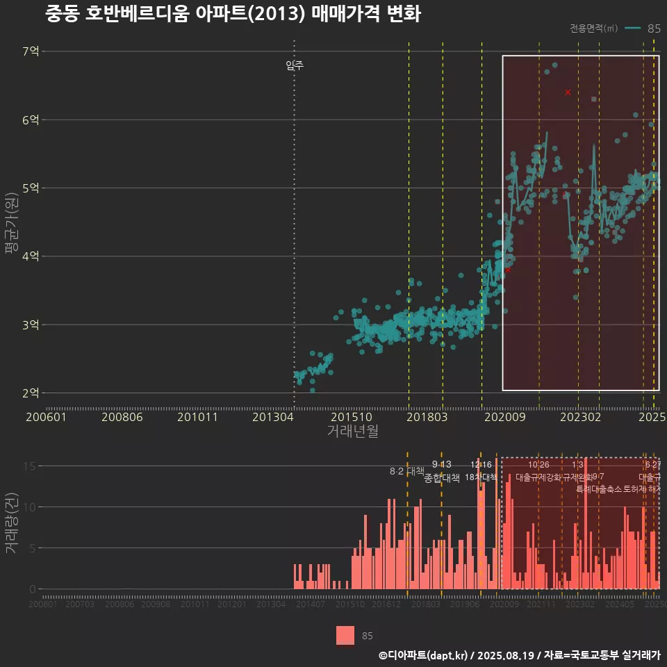 중동 호반베르디움 아파트(2013) 매매가격 변화