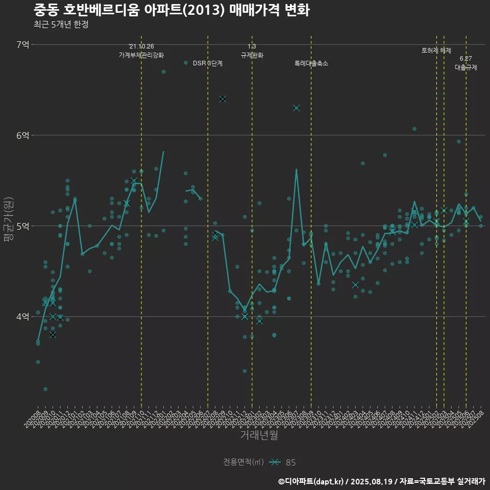 중동 호반베르디움 아파트(2013) 매매가격 변화