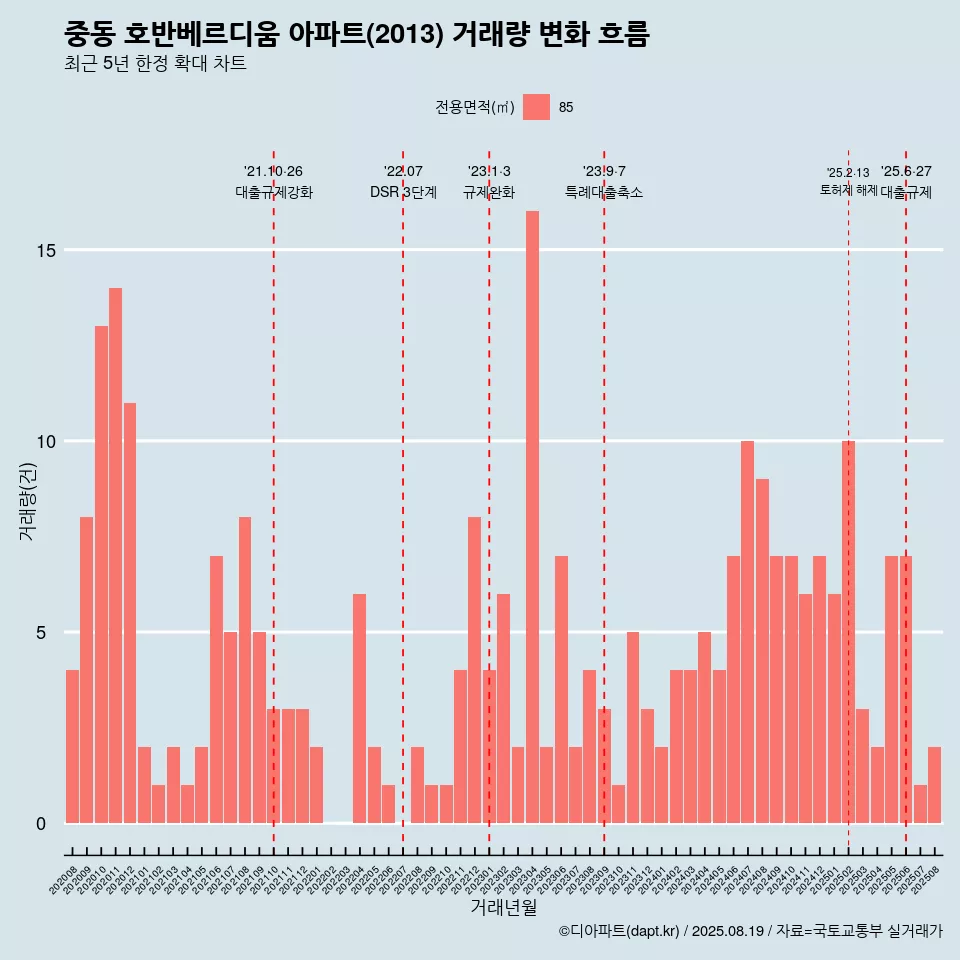 중동 호반베르디움 아파트(2013) 거래량 변화 흐름