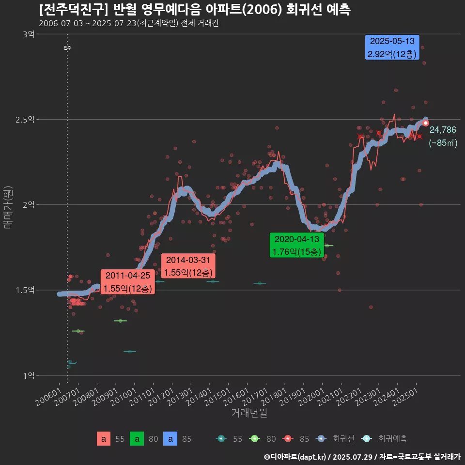[전주덕진구] 반월 영무예다음 아파트(2006) 회귀선 예측