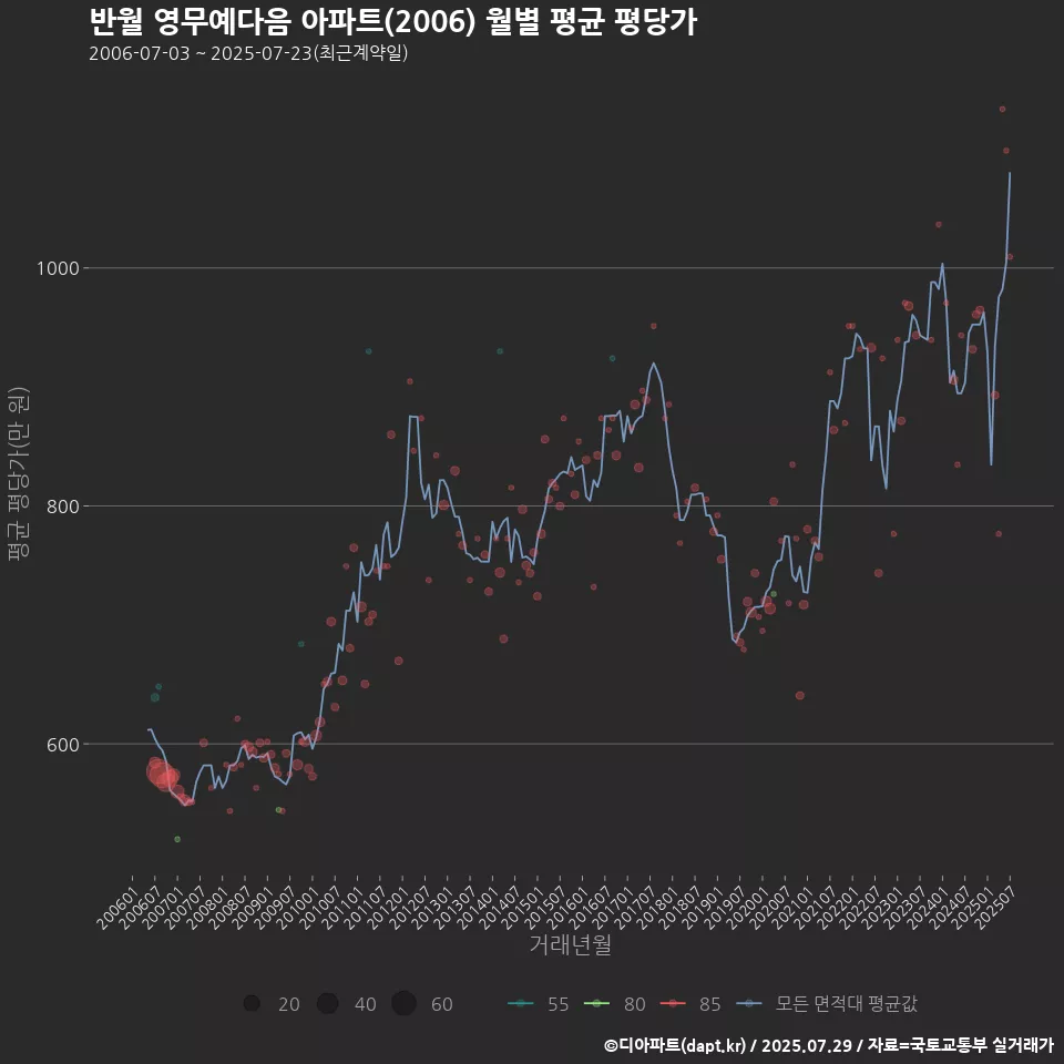 반월 영무예다음 아파트(2006) 월별 평균 평당가