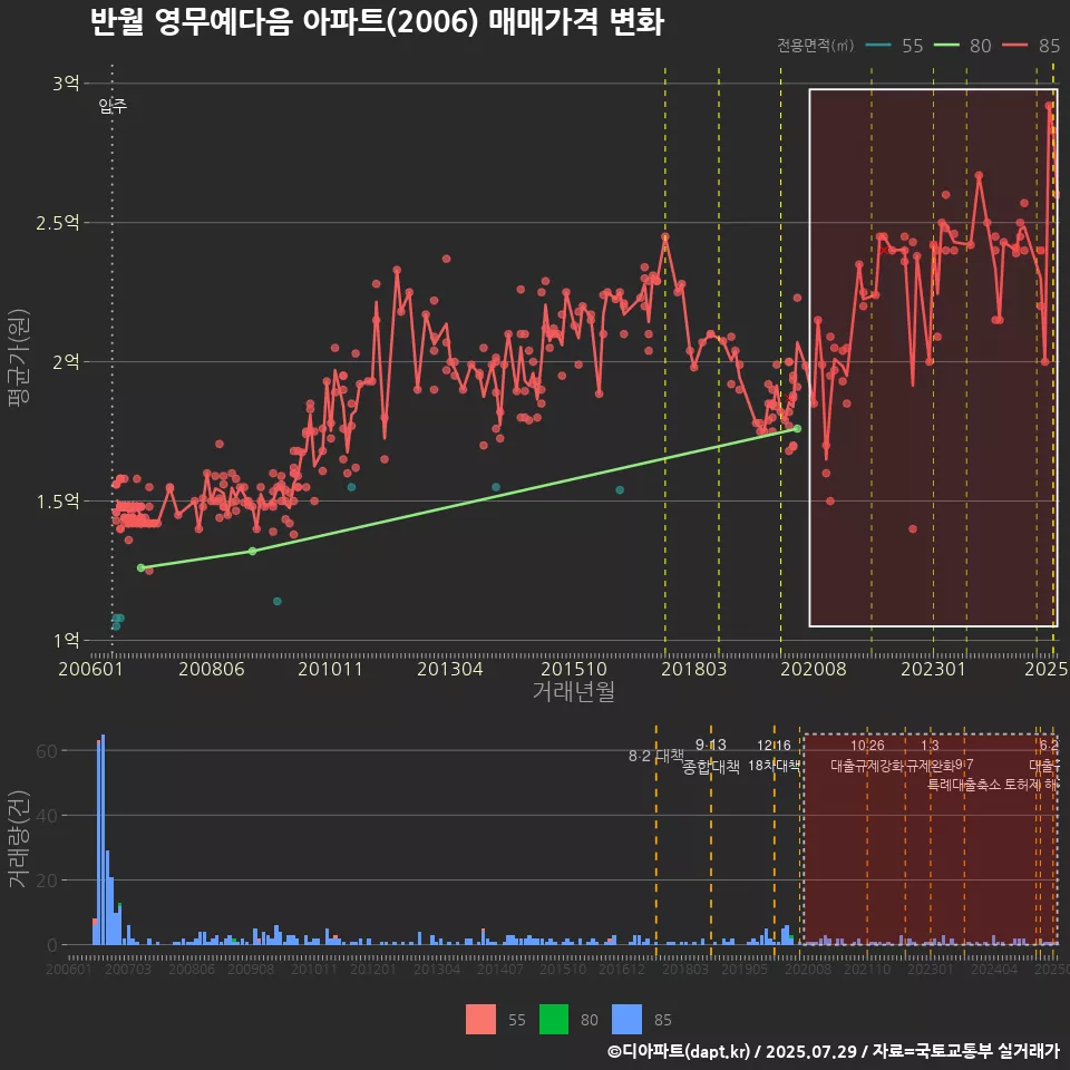 반월 영무예다음 아파트(2006) 매매가격 변화