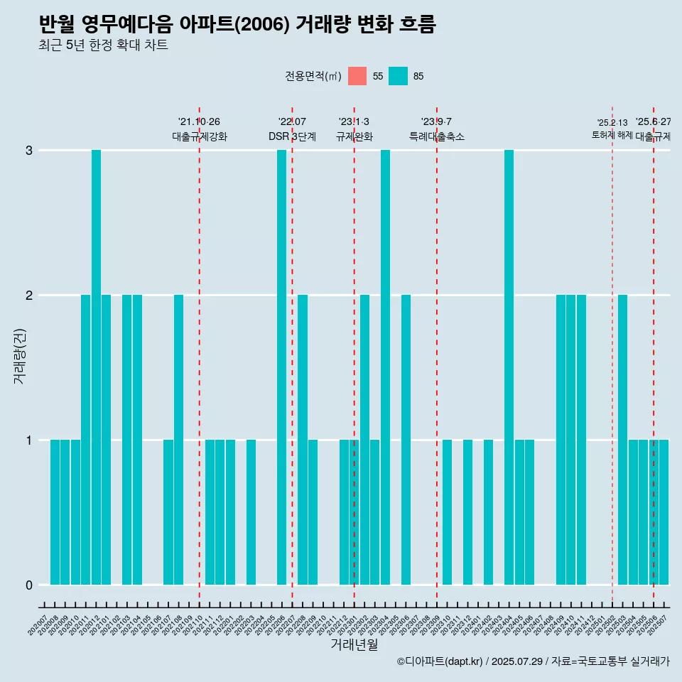 반월 영무예다음 아파트(2006) 거래량 변화 흐름