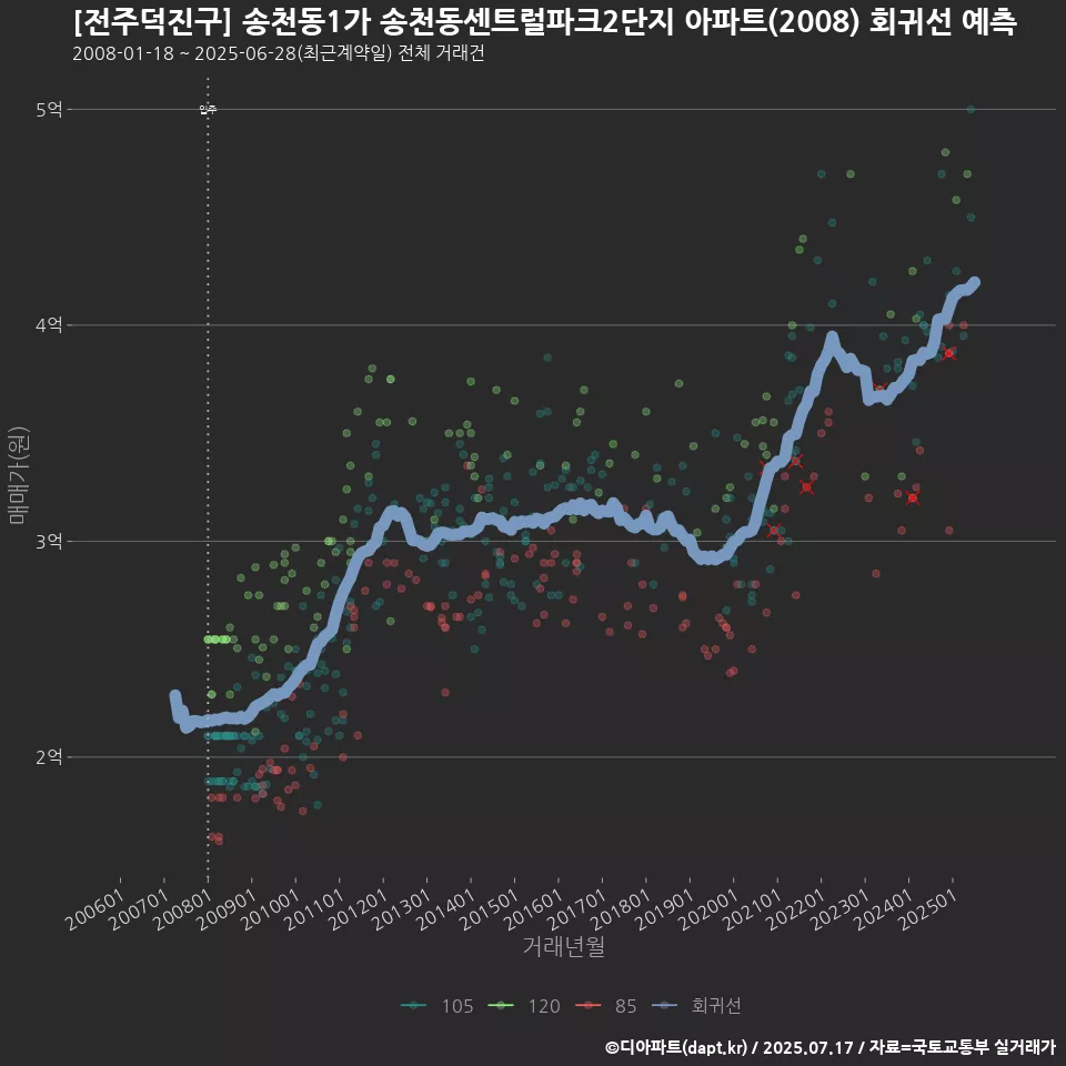 [전주덕진구] 송천동1가 송천동센트럴파크2단지 아파트(2008) 회귀선 예측