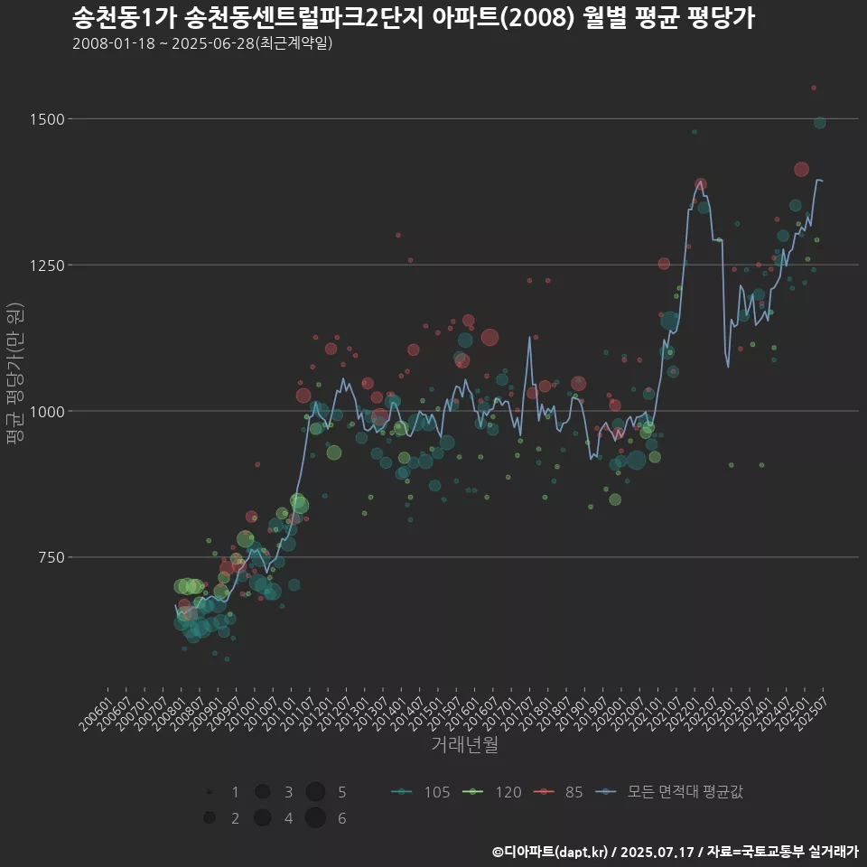 송천동1가 송천동센트럴파크2단지 아파트(2008) 월별 평균 평당가