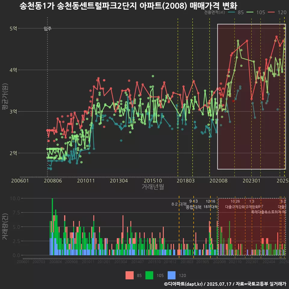송천동1가 송천동센트럴파크2단지 아파트(2008) 매매가격 변화