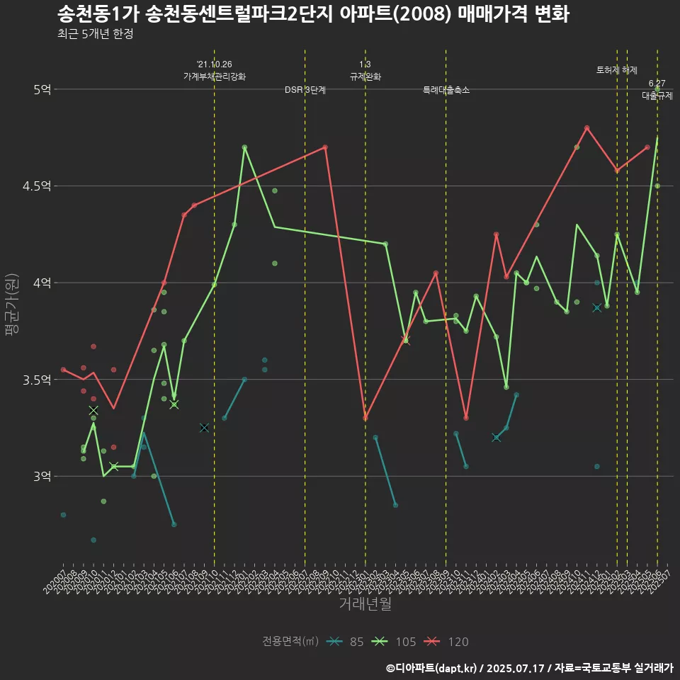 송천동1가 송천동센트럴파크2단지 아파트(2008) 매매가격 변화