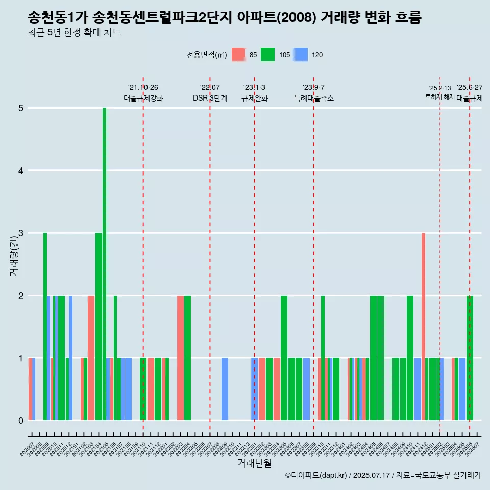 송천동1가 송천동센트럴파크2단지 아파트(2008) 거래량 변화 흐름